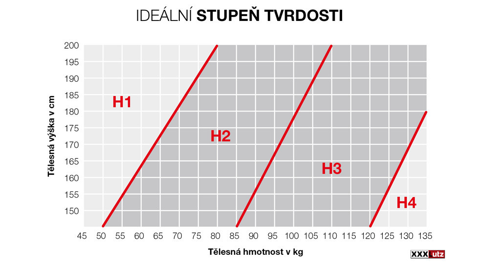 Objevte v XXXLutz spoustu matrací a nejrůznější stupně tvrdosti.