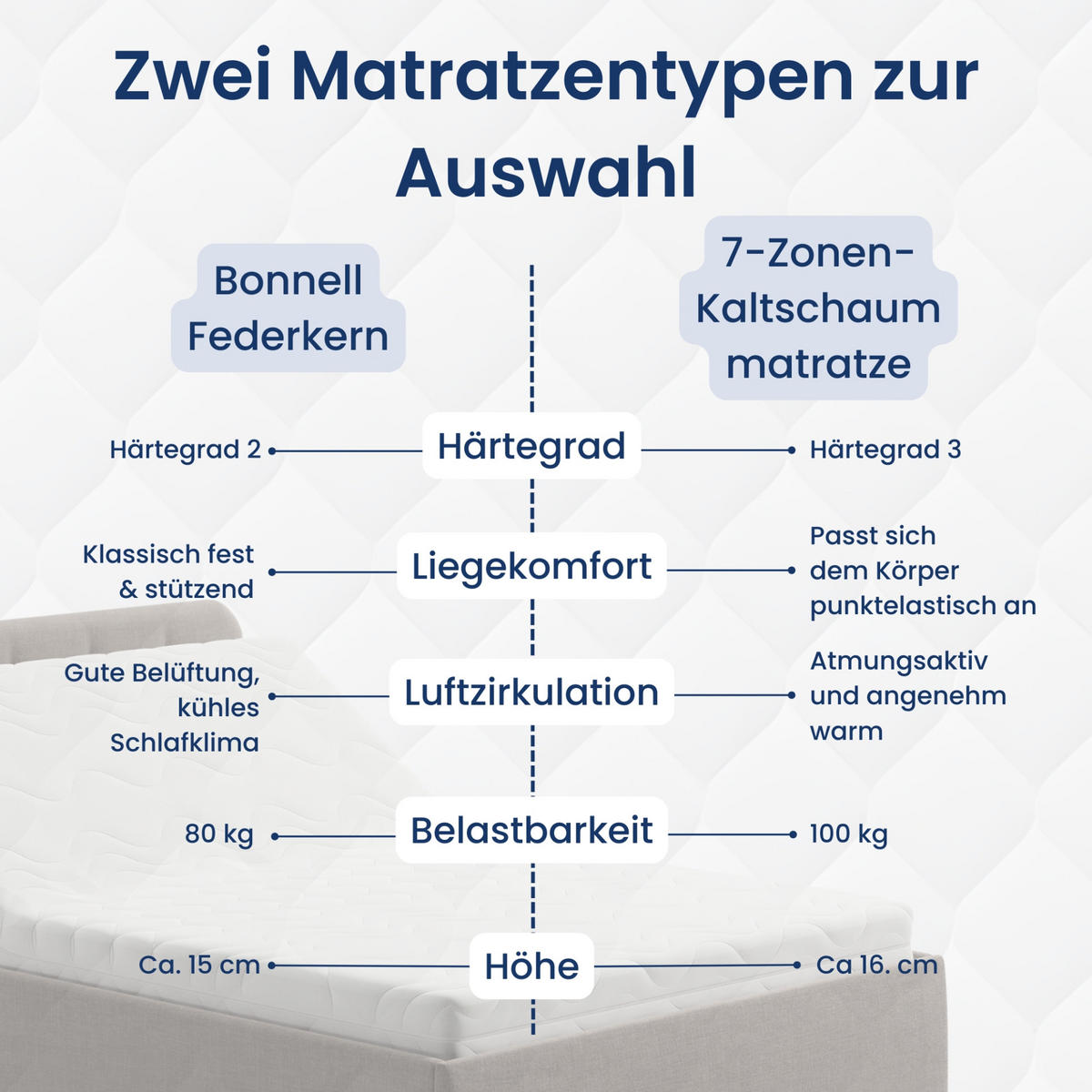 POSLTERBETT mit Bonnell-Matratze 140x200 cm in Hellbeige - Beige, Holzwerkstoff/Textil (140/200cm) - Home Collective