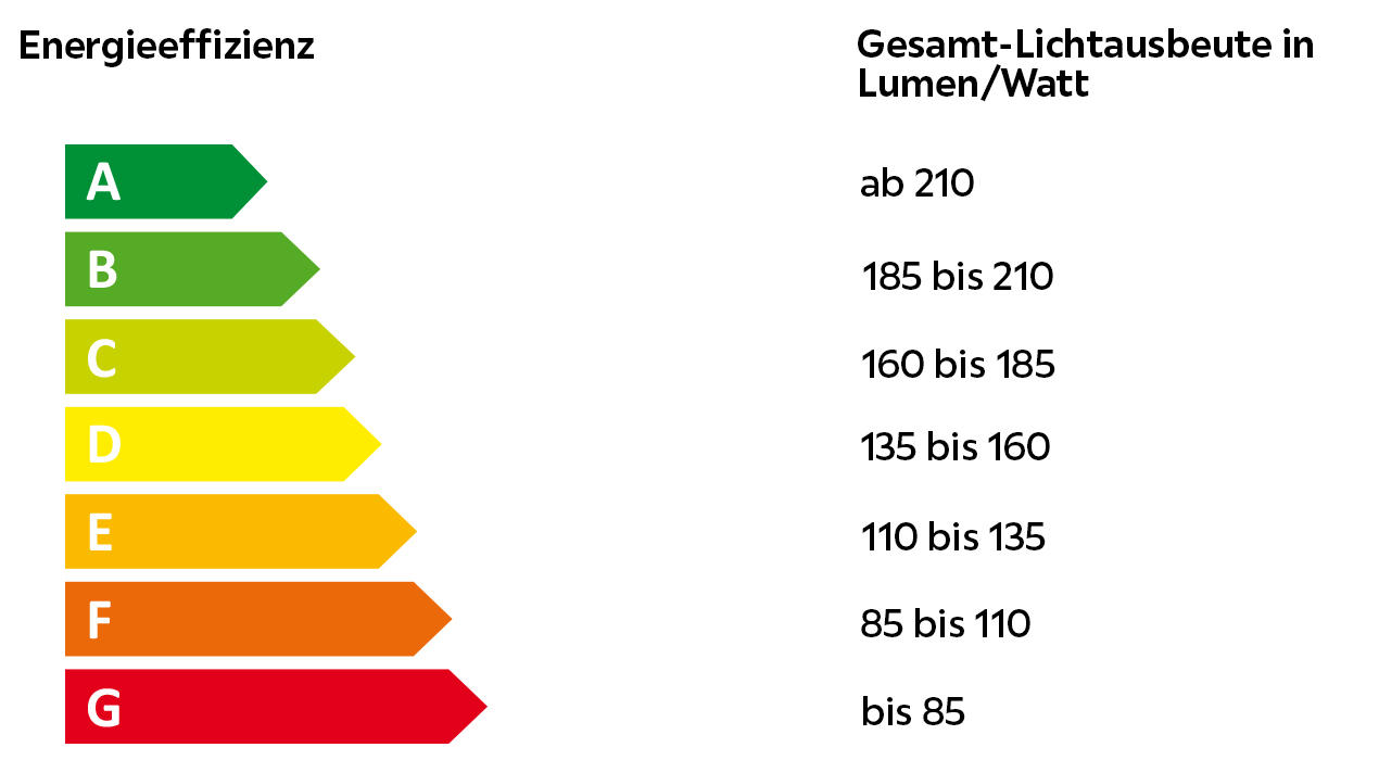 Energieeffizienz Spektrum A-G