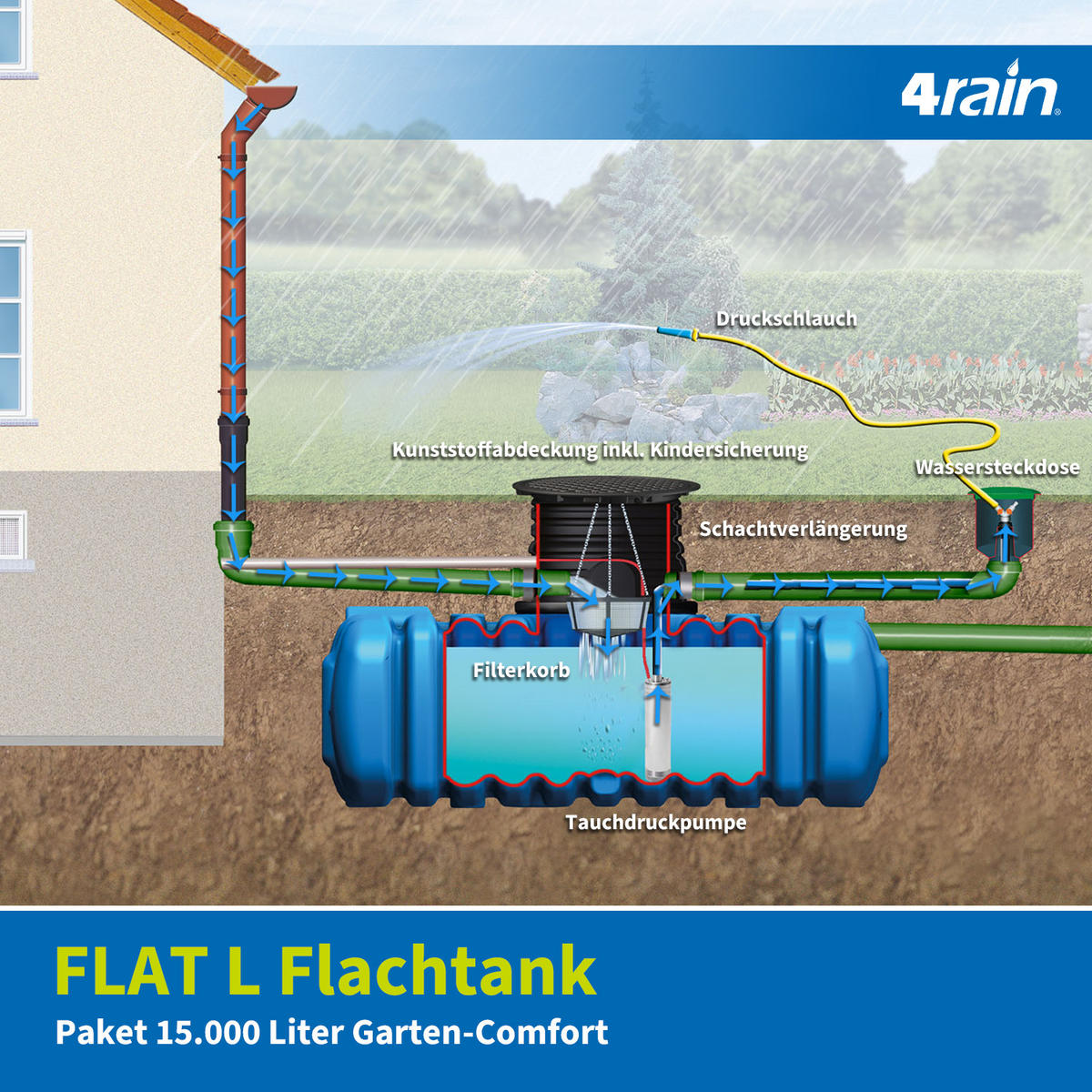 L Flachtank-Paket 15000 L Garten-Comfort - Blau, Kunststoff (630/134/245cm) - 4rain