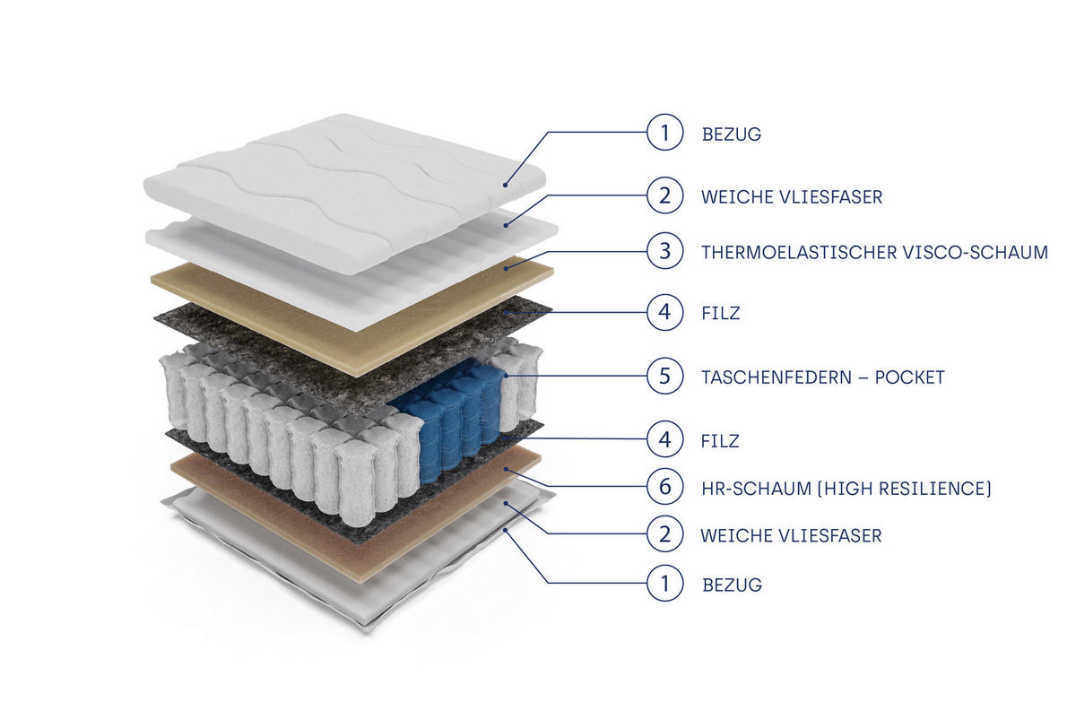 TASCHENFEDERKERNMATRATZE NOVARIS 120x200, H3, Höhe ca.: 20 cm - Weiß, Textil (120/200cm) - MASSENO