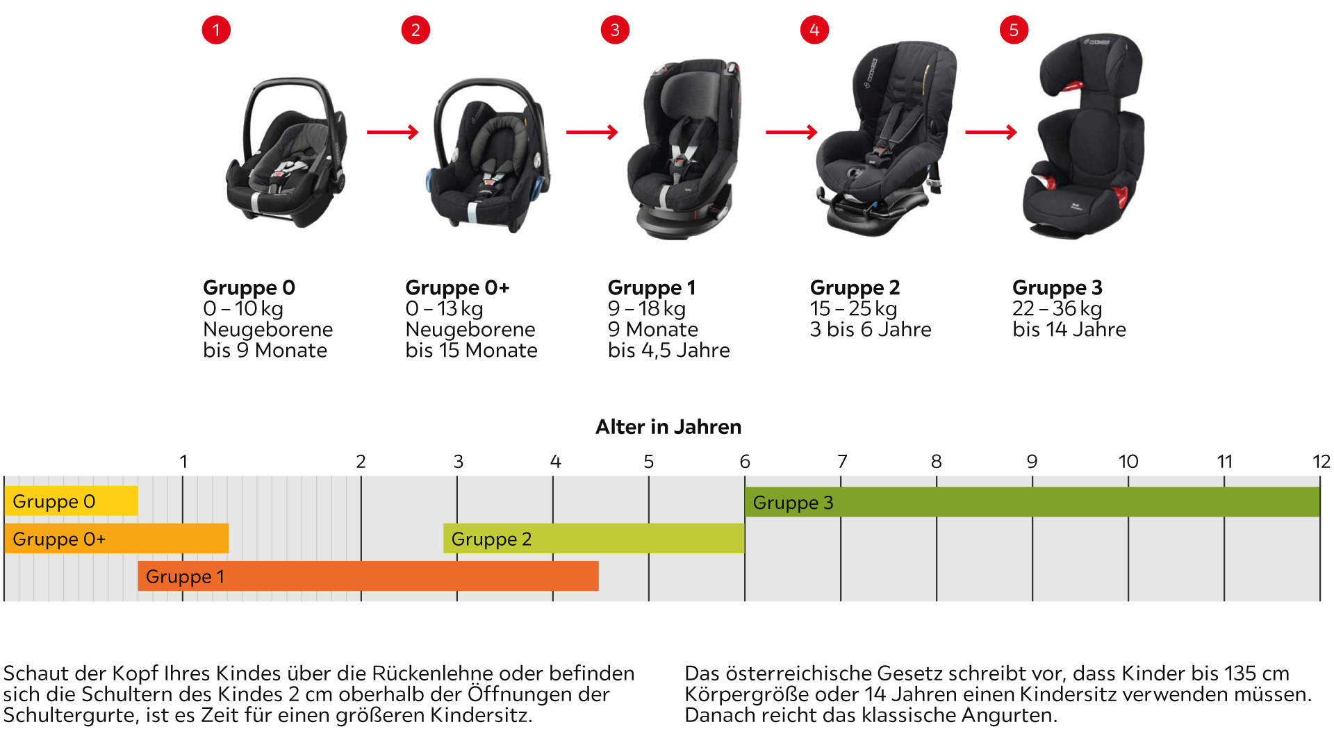 Babyschalen Alter