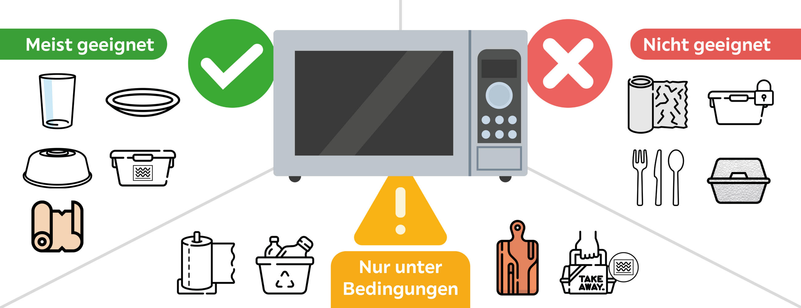 Material-Guide für Mikrowellen: Geeignet sind Glas, Keramik, Porzellan, Kunststoff, Backpapier und Mikrowellenhauben. Bedingt geeignet: Küchenrolle, Take-away-Schalen, Holz, Bambus. Nicht geeignet: Metall, Alufolie und Styropor.