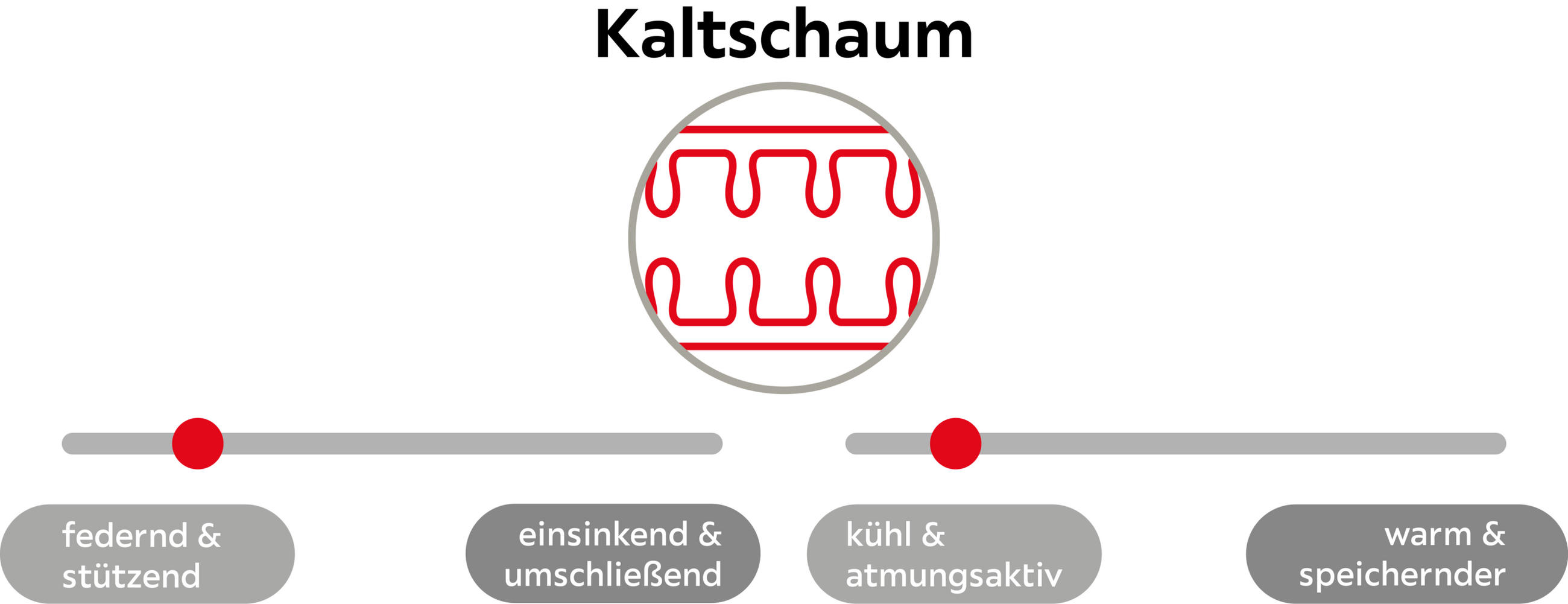 Skalen zu Materialeigenschaften eines Kaltschaum‑Matratzentoppers: eher federnd/stützend und eher kühl/atmungsaktiv (linke Skalenbereiche).