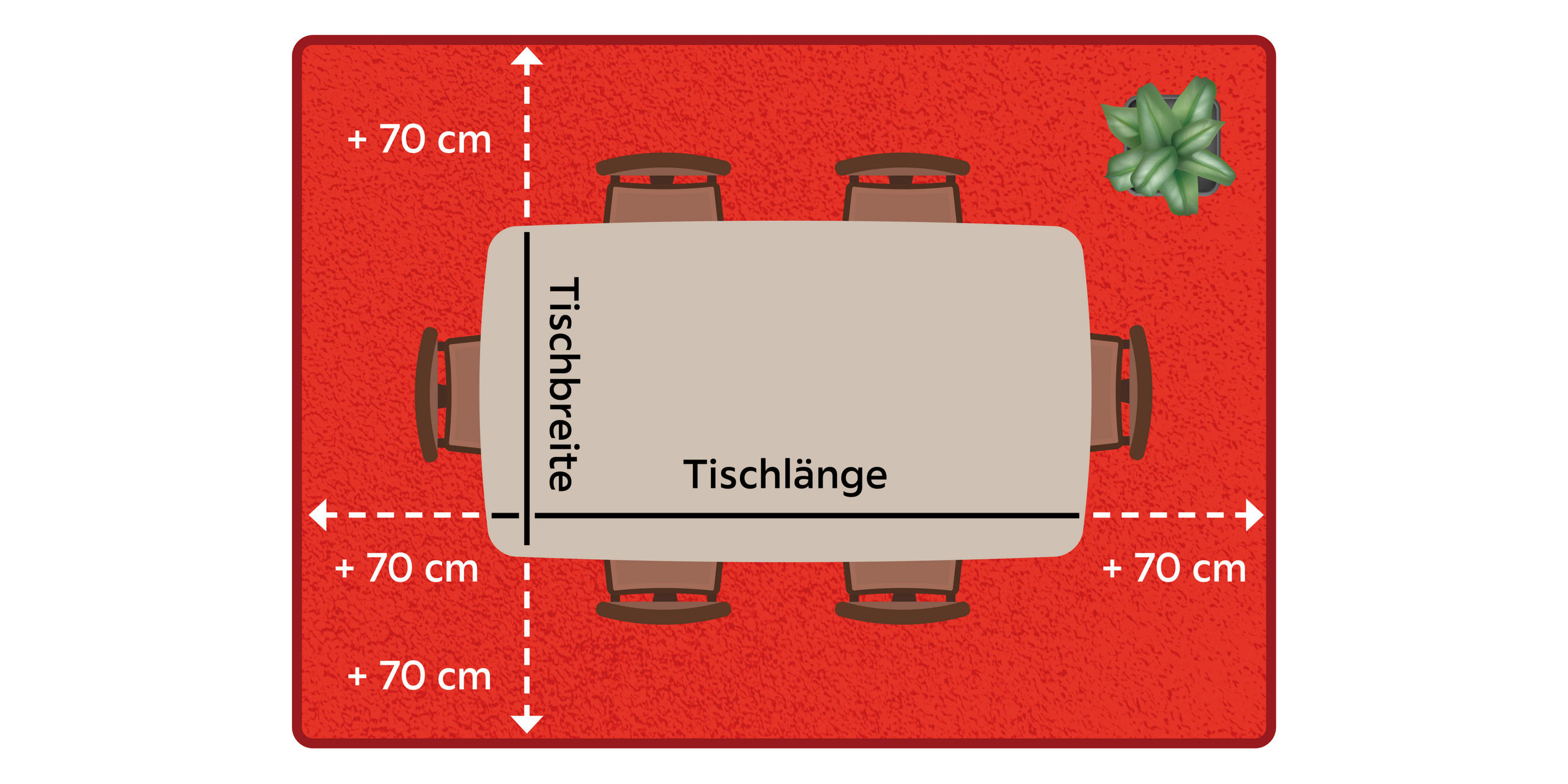 Raumskizze für einen Teppichgrößen-Guide: Unter dem Esstisch sollte die Teppichlänge an allen Seiten die Tischlänge und -breite plus 70 cm betragen.