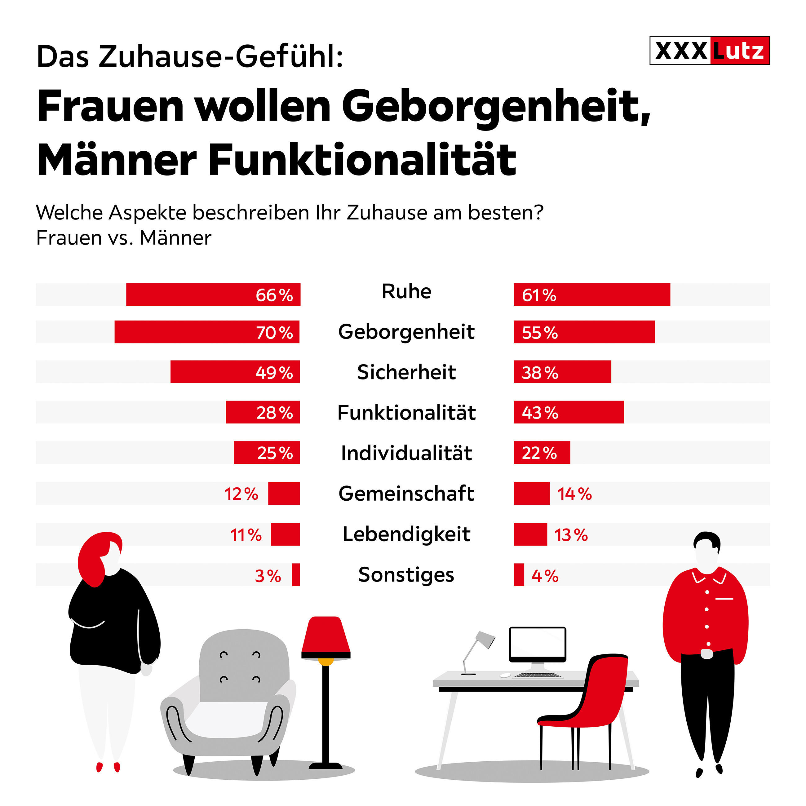 Grafik zum Thema: Das Zuhause-Gefühl