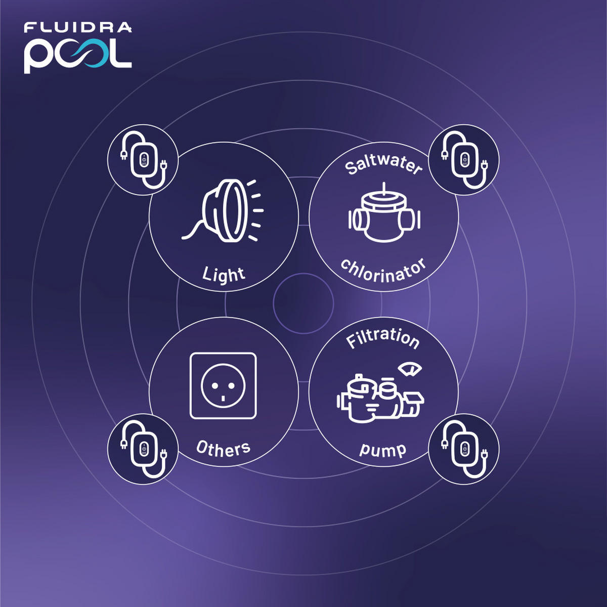 SMART-PLUG für Poolgeräte Fluidra App-Steuerung & Fernzugriff - Weiß, Kunststoff (25.5/12/13.5cm) - Swim & Fun 