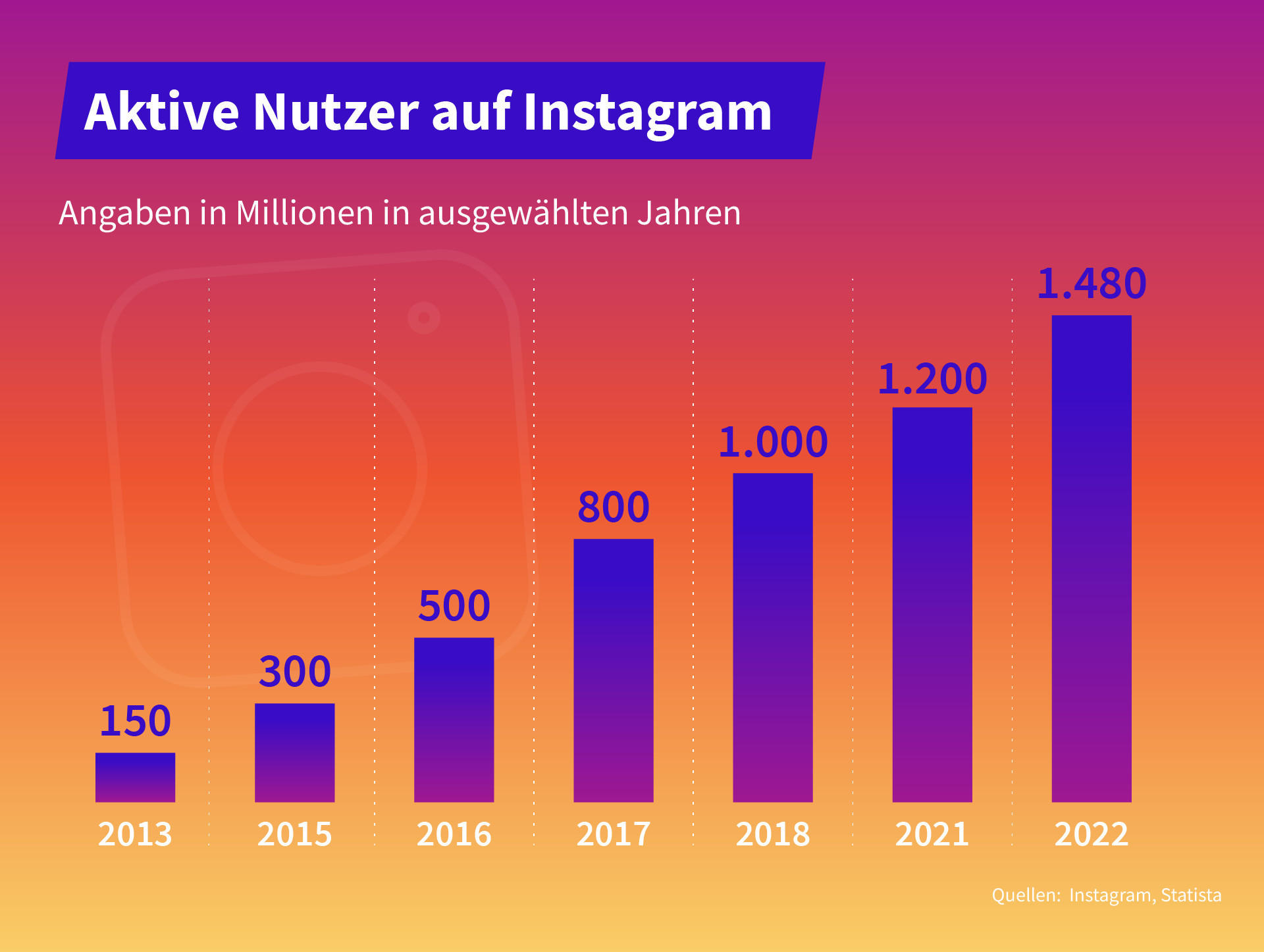 Instagram-Grafiken_Nutzerzahlen.png