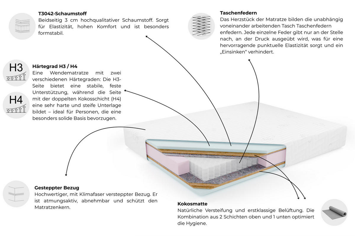 TASCHENFEDERKERNMATRATZE CLOUD Premium 180x200 cm (Härtegrad H3/H4) - Weiß, Naturmaterialien/Kunststoff (180/200cm) - Ravio