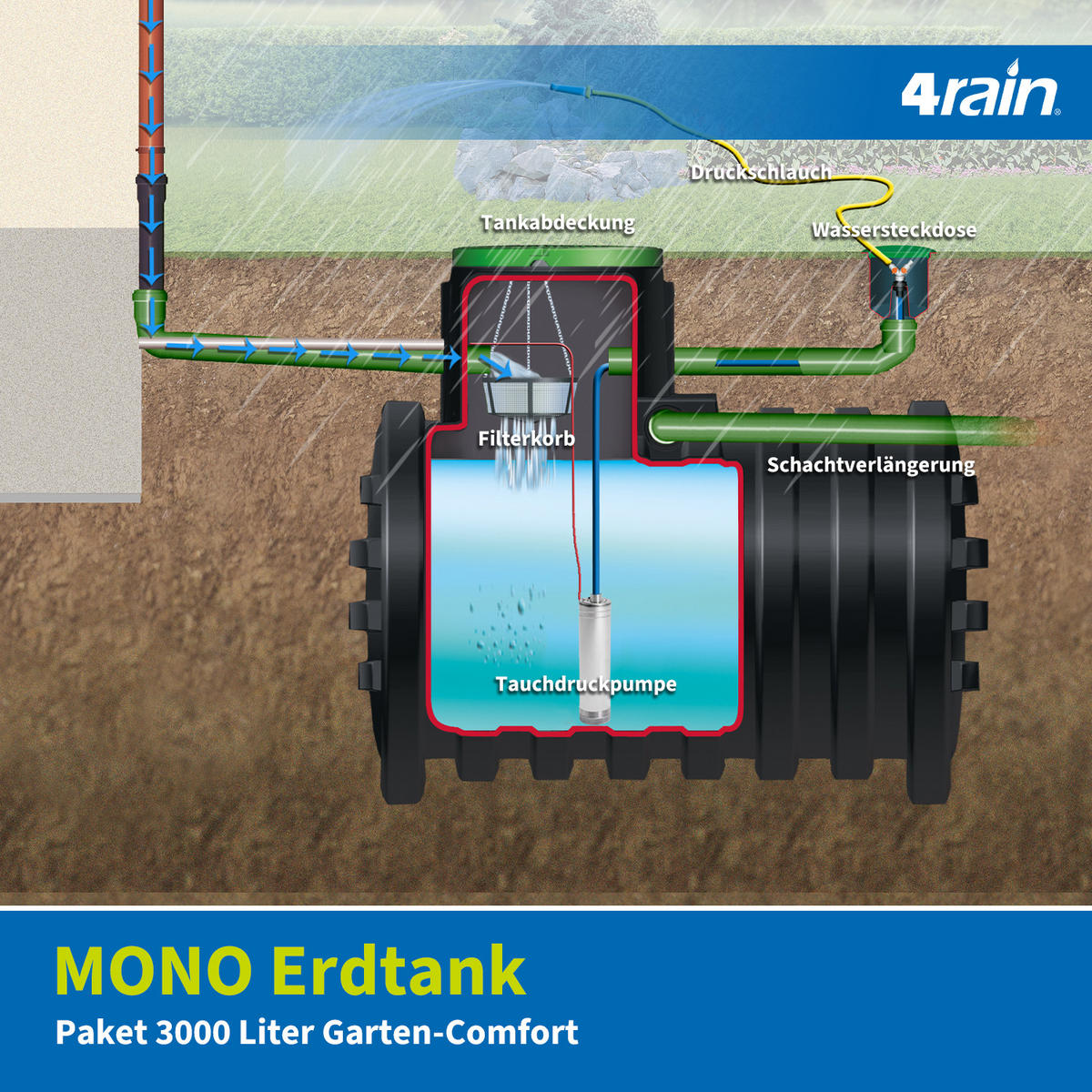 ERDTANK-PAKET 3000 L Garten-Comfort - Schwarz, Kunststoff (140/190/235cm) - 4rain