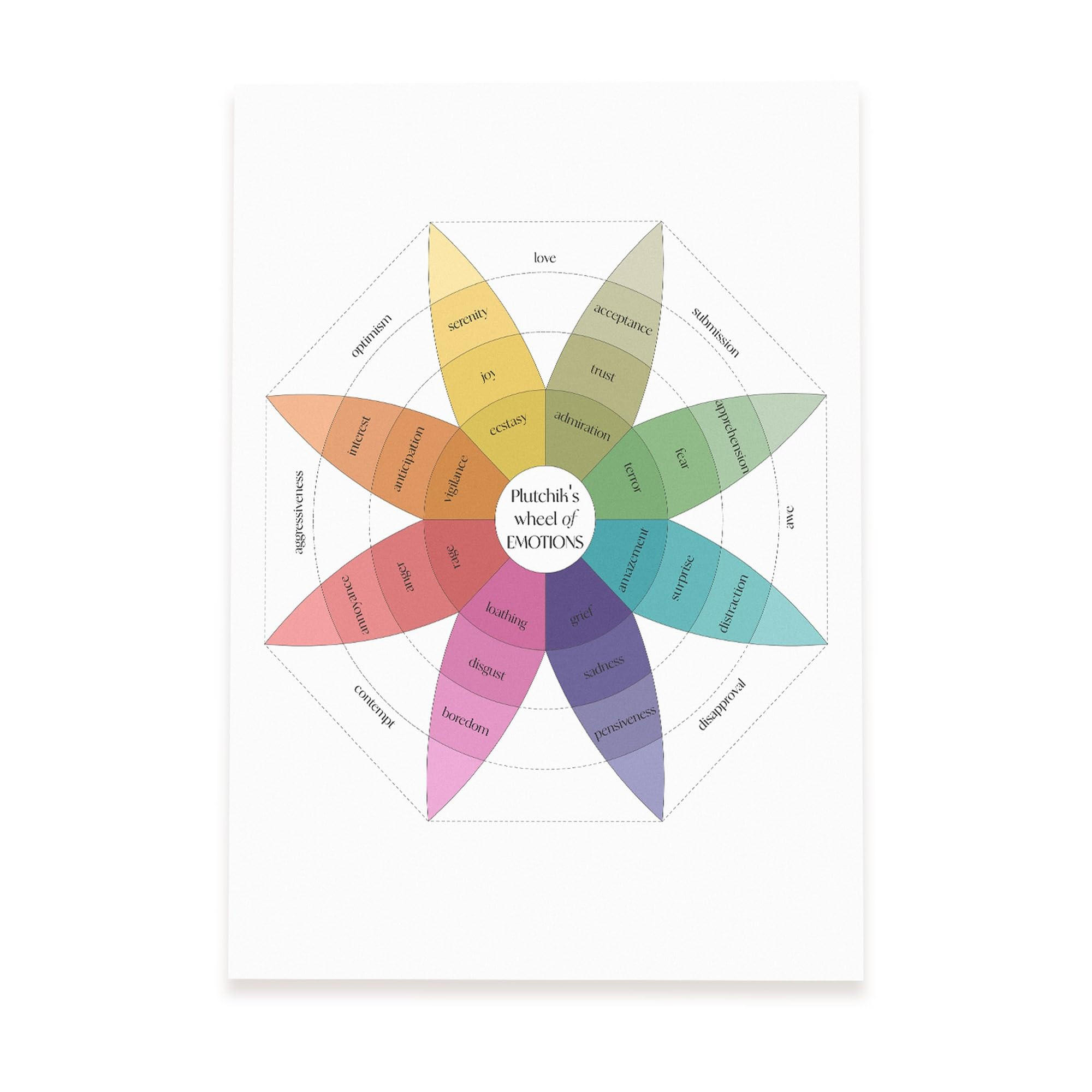 POSTER Plutchiks Rad Der Emotionen A3 Rahmenlos - Klar, Papier (29.7/5/42cm) - Nacnic