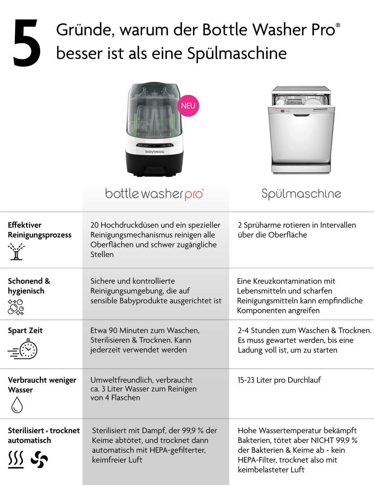 BOTTLE WASHER PRO Bottle Washer Pro  - Schwarz/Weiß, Basics, Kunststoff (24/38,7/46cm) - Baby Brezza