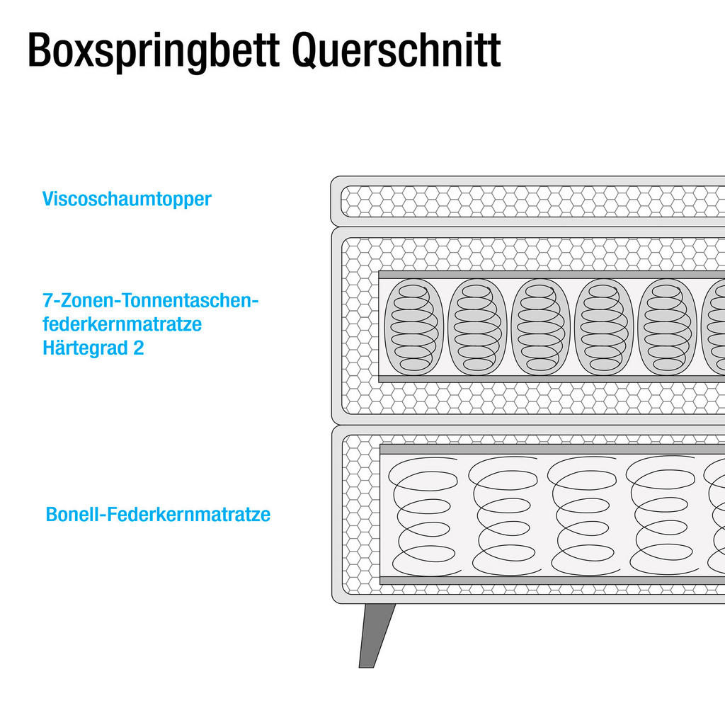 Thumbnail - home24 Boxspringbett, Hellgrau, Textil, H2, 7-Zonen, Höhe ca. 21 cm, 140x200 cm, gepolstertes Kopfteil, Topper durchgehe...