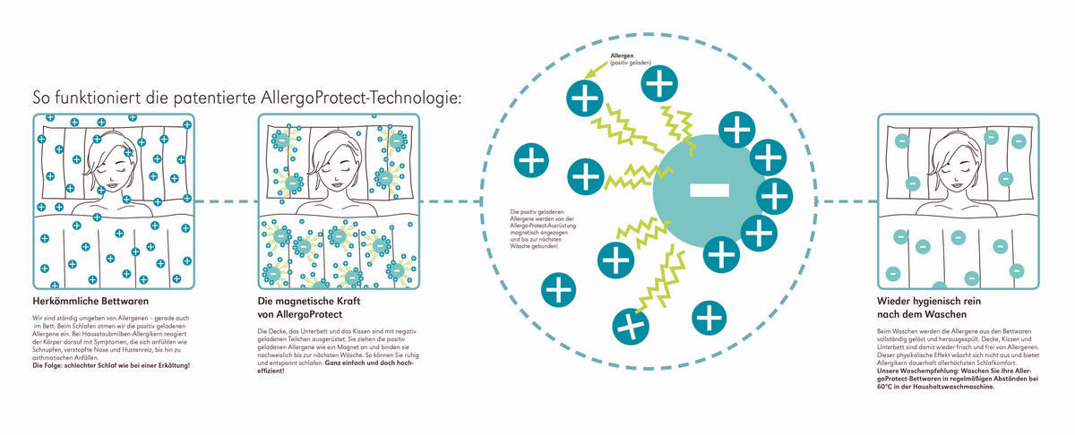 SOMMERDECKE 155/220 cm Allergo Protect  - Weiß, Basics, Textil (155/220cm) - Centa-Star