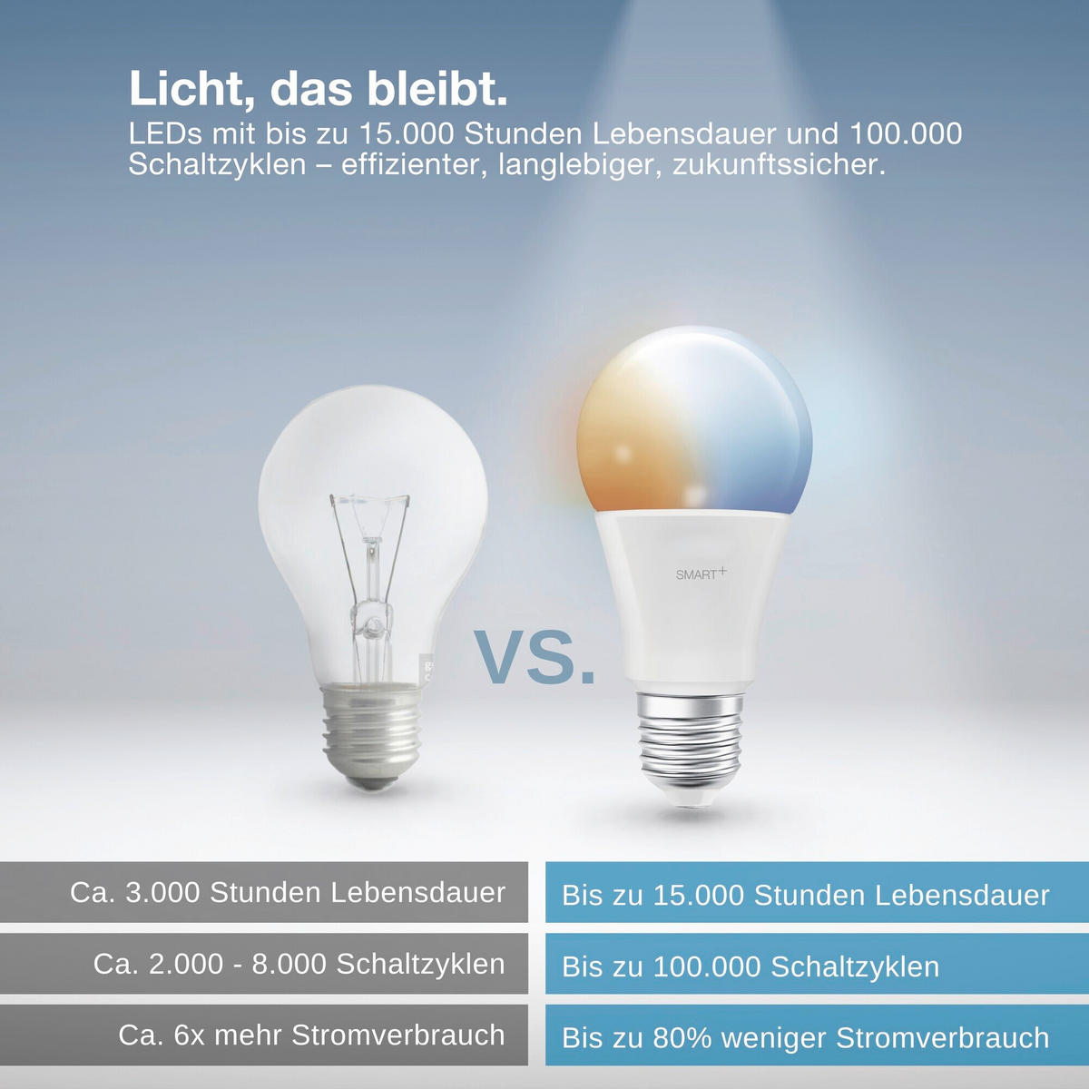 LED-LEUCHTMITTEL E27 9,5 W 1055 lm  - Weiß, Basics, Kunststoff (6/11,2cm) - Osram